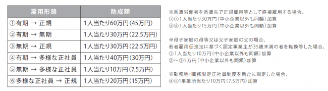 キャリアップ正社員化コース